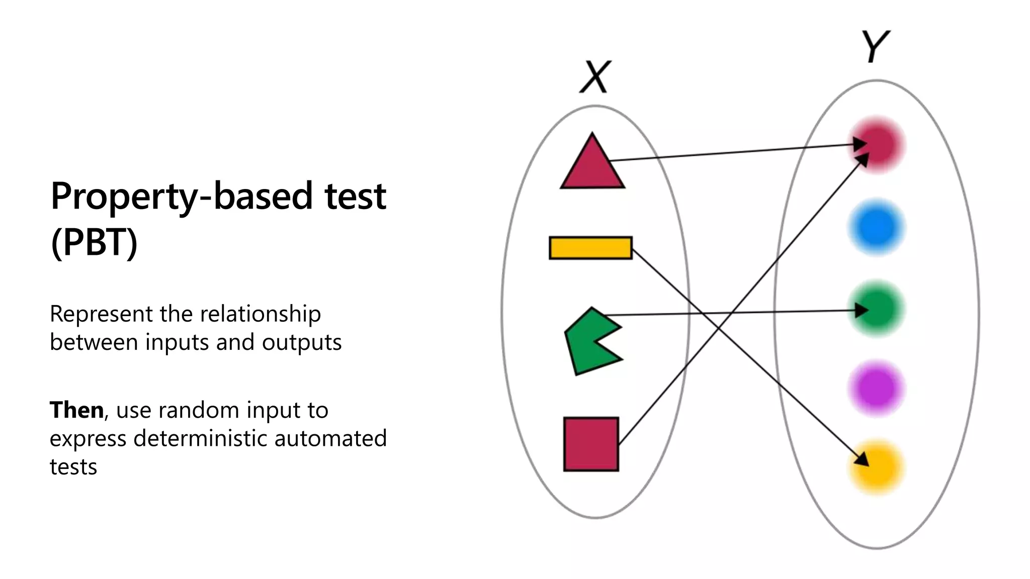 Property-based test
(PBT)
 