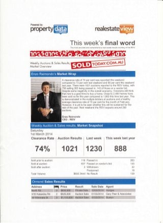 This week's final wordThe most accurate and comprehensive real estate results courtesy of the REIV
Waakly Aucti*n* & $*las R**ulrs,
&,lurk*t *v*rview
A clearance rate of 74 per cent was recorded this weekend
compared to 73 per cent last weekend and 68 per cent this weekend
last year. There were 1021 auctions reported to the REIV today, with
758 selling 263 being passed in, 143 of those on a vendor bid.
Despite some negativity in the overall economy, Victorians still think
that now is a good time to buy a home. Close to 2,400 homes have
been sold so far this year compared to 1,800 this time last year. This
is dernonstrated in the multiple bidders at auctions and a healthy
average clearance rate of 70 per cent for the month of February.
However, it is yet to be seen whether this will be sustained for the
rest of the year. Next weekend the REIV expects around 290
auctions.
Enzo Raimondo
CEO. REIV
Saturday
1st March 2414
Clearance Rate
74%
Auction Results Last week This week last year
1021 1230 888
Sold prior to auction:
Sold at auction:
Sold after auction:
Total Volume:
119 Passed in:
637 Passed on vendor's bid:
2 Withdrawn:
Postponed:
$632.34mi1 No Result:
263
143
22
18
139
Address FI|
WW3/20 Katandra Rd 2
WW
Price Result Sale Date Agent
WWWW$525,500 Auction Sale 01t03t2014 Gary Peer & Associates
WWWW
 