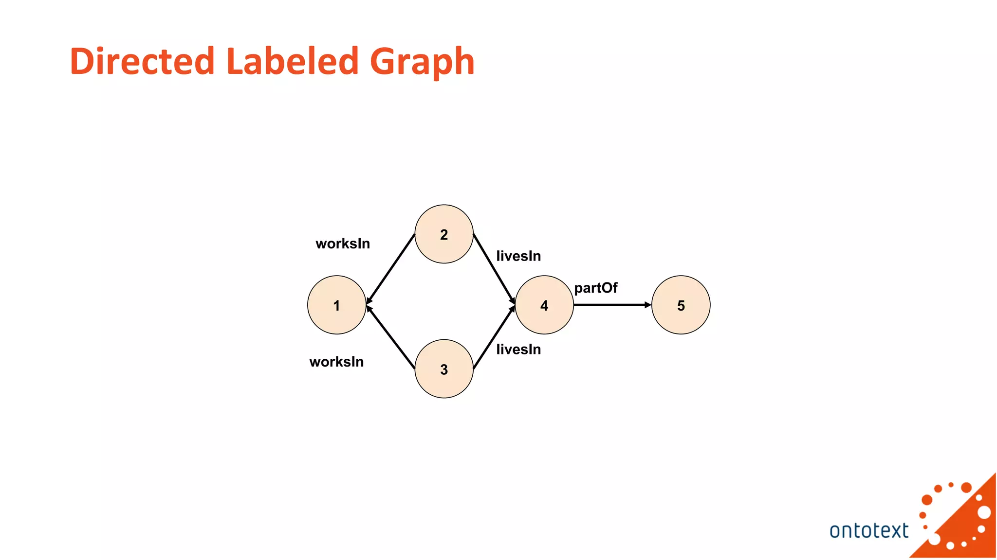 Directed Labeled Graph
1
2
3
4
livesIn
livesIn
5
partOf
worksIn
worksIn
 
