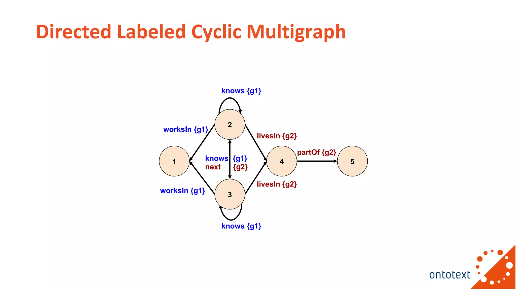 Directed Labeled Cyclic Multigraph
1 4
3
2
knows {g1}
worksIn {g1}
livesIn {g2}
livesIn {g2}
knows {g1}
knows {g1}
next {g2}
worksIn {g1}
5
partOf {g2}
 