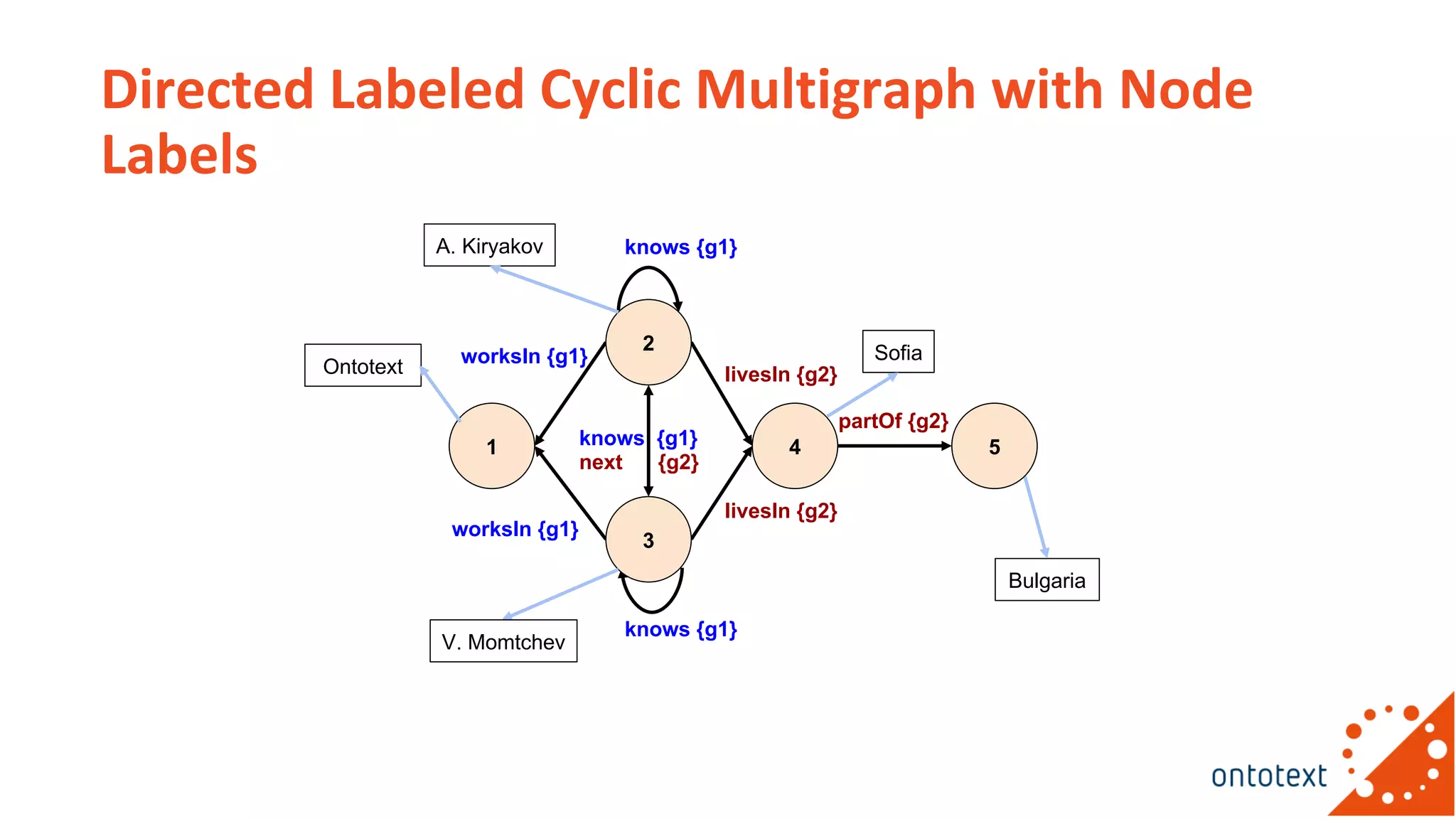 Directed Labeled Cyclic Multigraph with Node
Labels
1 4
3
2
knows {g1}
worksIn {g1}
livesIn {g2}
livesIn {g2}
knows {g1}
knows {g1}
next {g2}
worksIn {g1}
Bulgaria
A. Kiryakov
Sofia
Ontotext
V. Momtchev
5
partOf {g2}
 