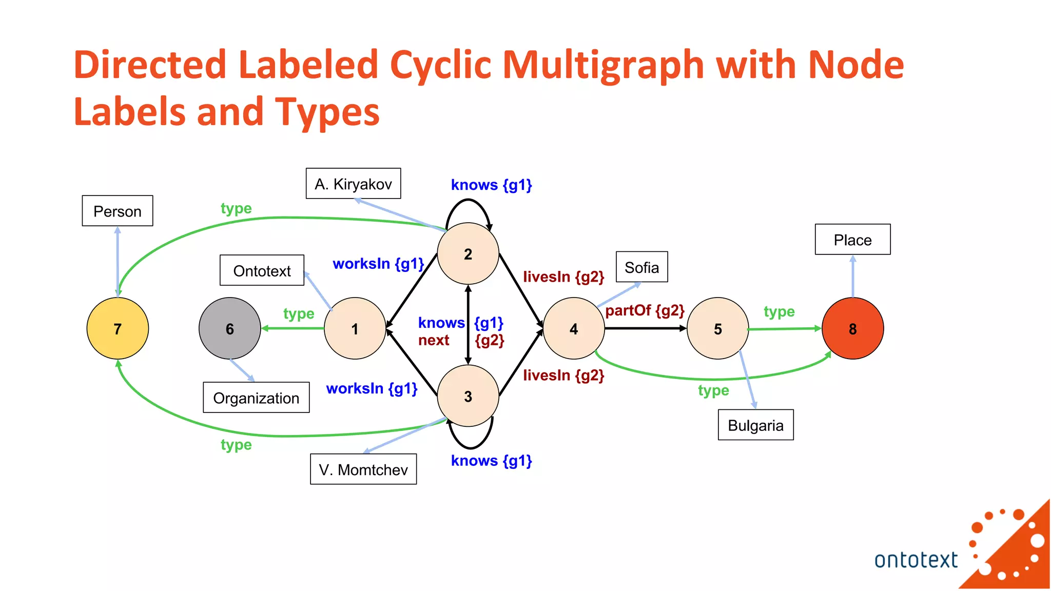 Directed Labeled Cyclic Multigraph with Node
Labels and Types
1 4 5
3
2
knows {g1}
livesIn {g2}
knows {g1}
knows {g1}
next {g2}
67 8
type
type
type
livesIn {g2}
Bulgaria
A. Kiryakov
type
worksIn {g1}
type
worksIn {g1}
partOf {g2}
Person
Place
Ontotext
V. Momtchev
Organization
Sofia
 