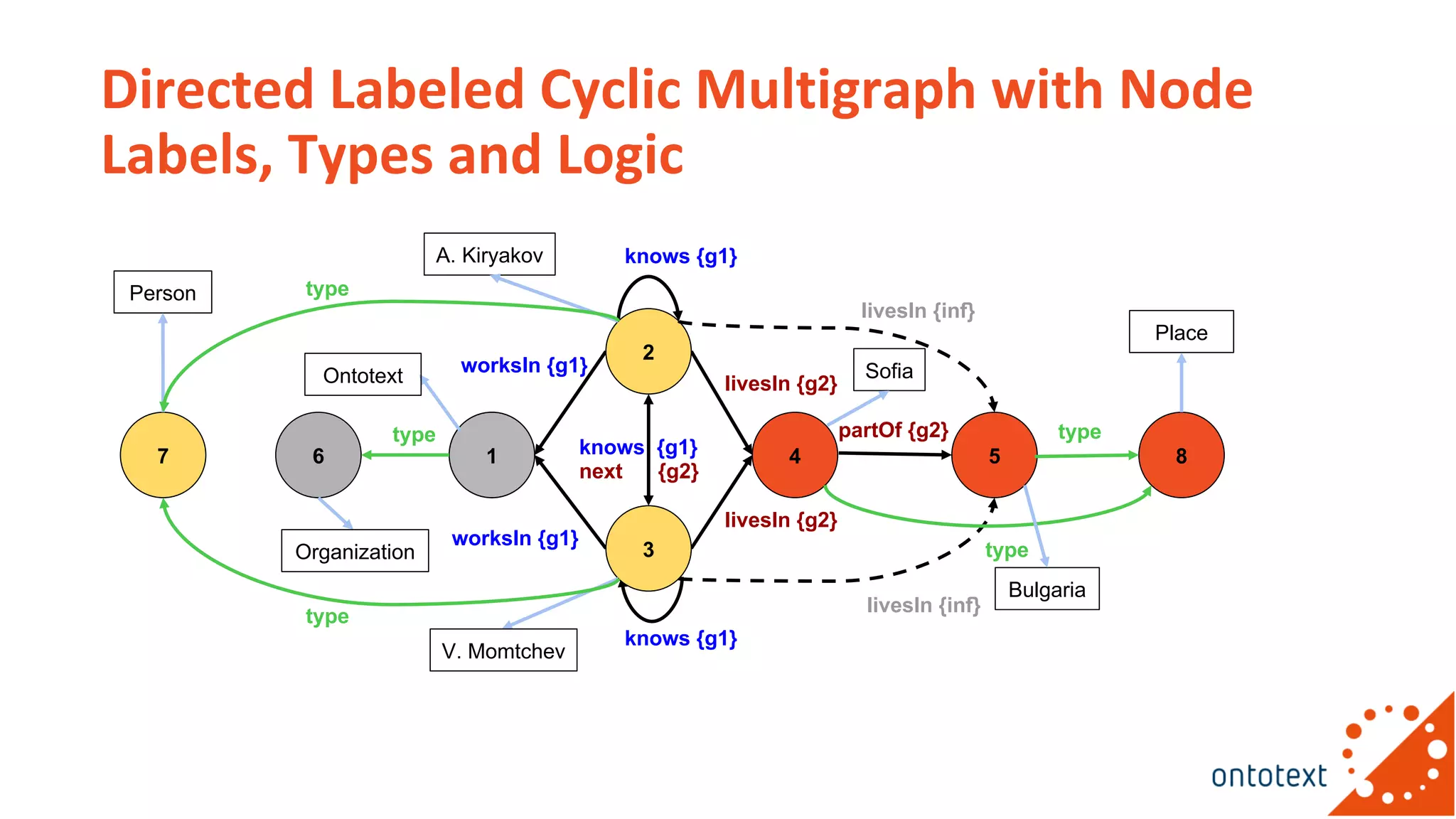 Directed Labeled Cyclic Multigraph with Node
Labels, Types and Logic
1 4 5
3
2
livesIn {inf}
livesIn {inf}
knows {g1}
worksIn {g1}
livesIn {g2}
knows {g1}
knows {g1}
next {g2}
167
type
8
type
type
partOf {g2}
livesIn {g2}
Bulgaria
A. Kiryakov
Sofia
Person
Place
Ontotext
V. Momtchev
Organization
worksIn {g1}
type
type
 