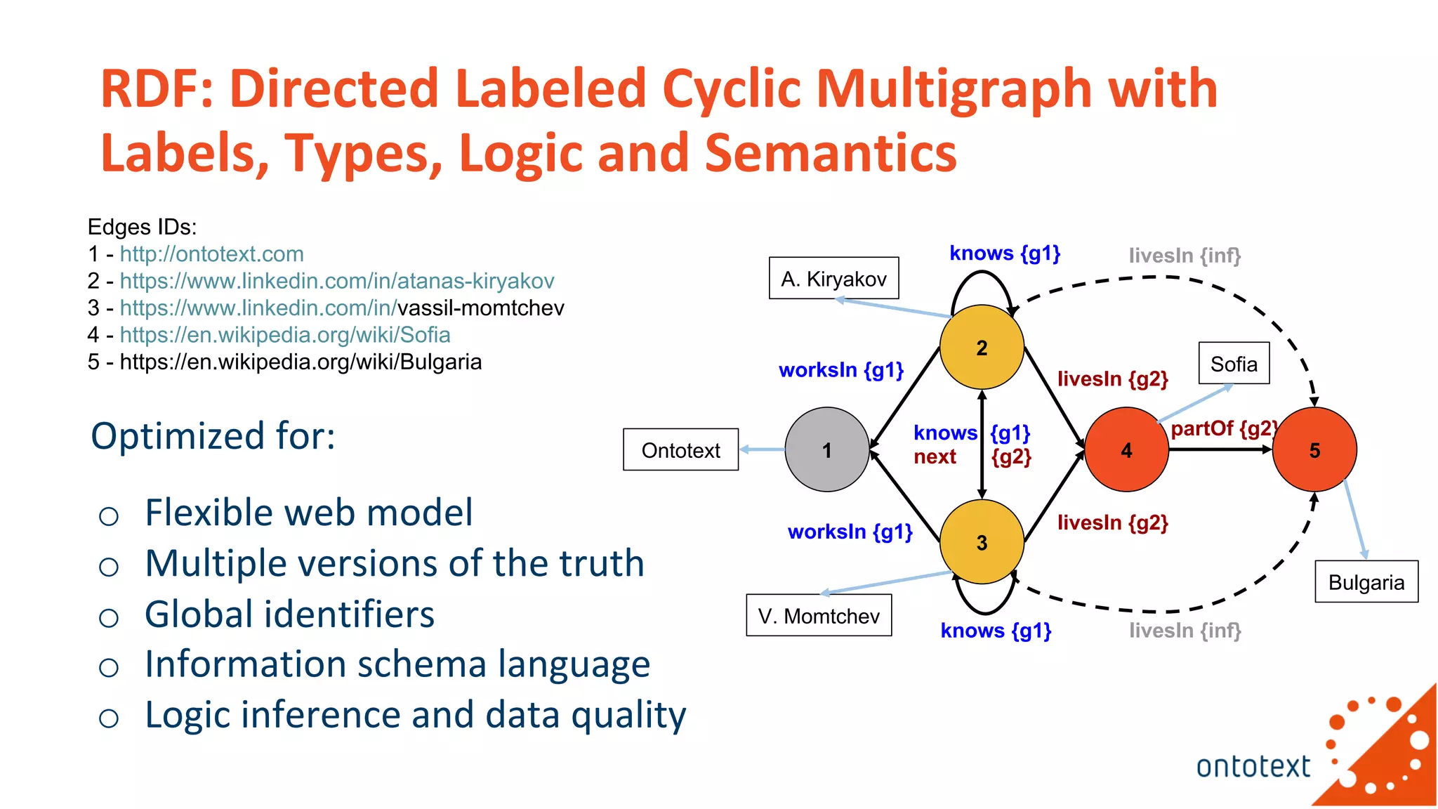 partOf {g2}
RDF: Directed Labeled Cyclic Multigraph with
Labels, Types, Logic and Semantics
1 4 5
3
2
Edges IDs:
1 - http://ontotext.com
2 - https://www.linkedin.com/in/atanas-kiryakov
3 - https://www.linkedin.com/in/vassil-momtchev
4 - https://en.wikipedia.org/wiki/Sofia
5 - https://en.wikipedia.org/wiki/Bulgaria
Optimized for:
o Flexible web model
o Multiple versions of the truth
o Global identifiers
o Information schema language
o Logic inference and data quality
Bulgaria
Ontotext
A. Kiryakov
V. Momtchev
Sofia
livesIn {inf}
livesIn {inf}
worksIn {g1}
knows {g1}
worksIn {g1}
livesIn {g2}
livesIn {g2}
knows {g1}
knows {g1}
next {g2}
 