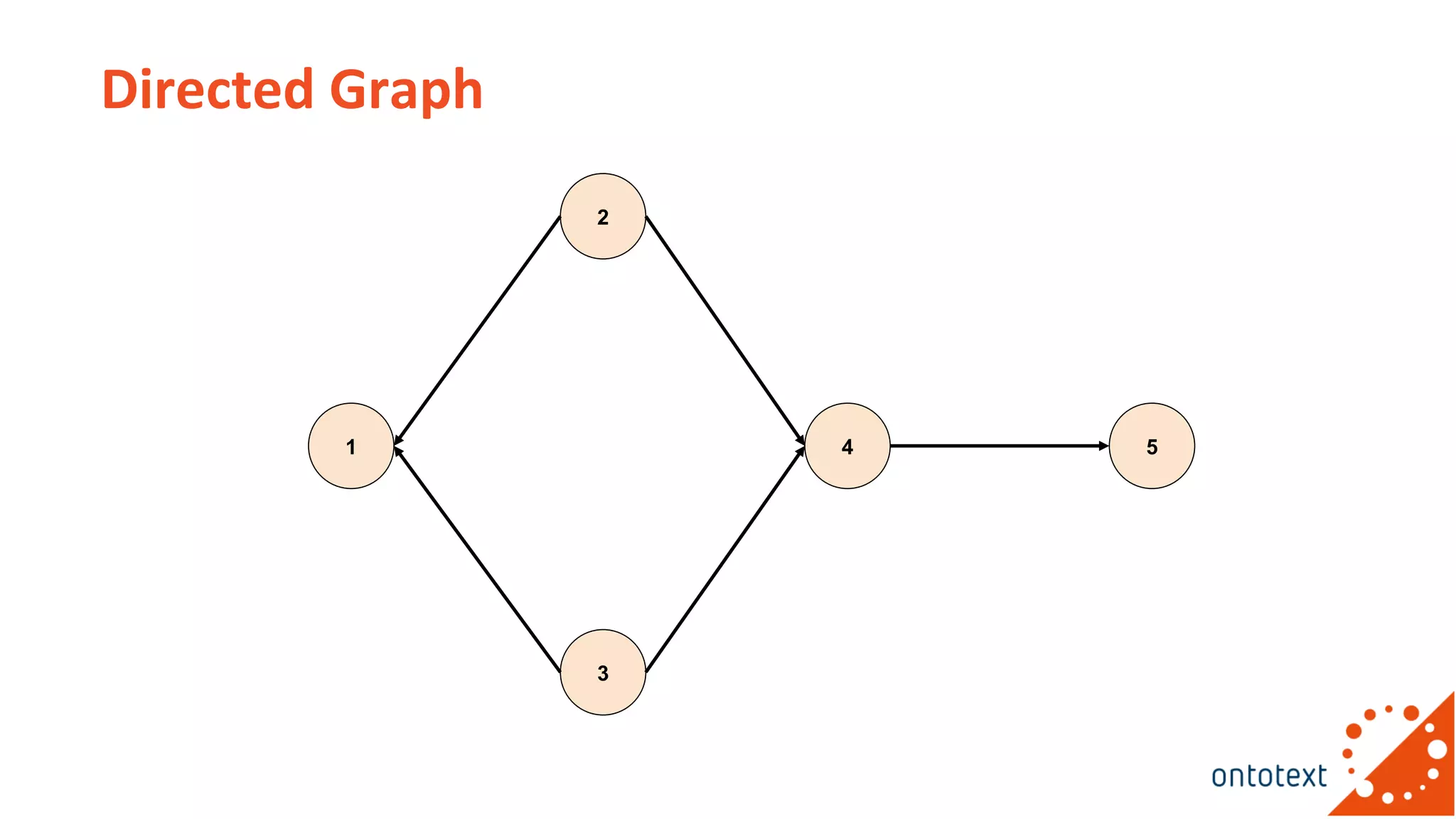 Directed Graph
1
2
3
4 5
 