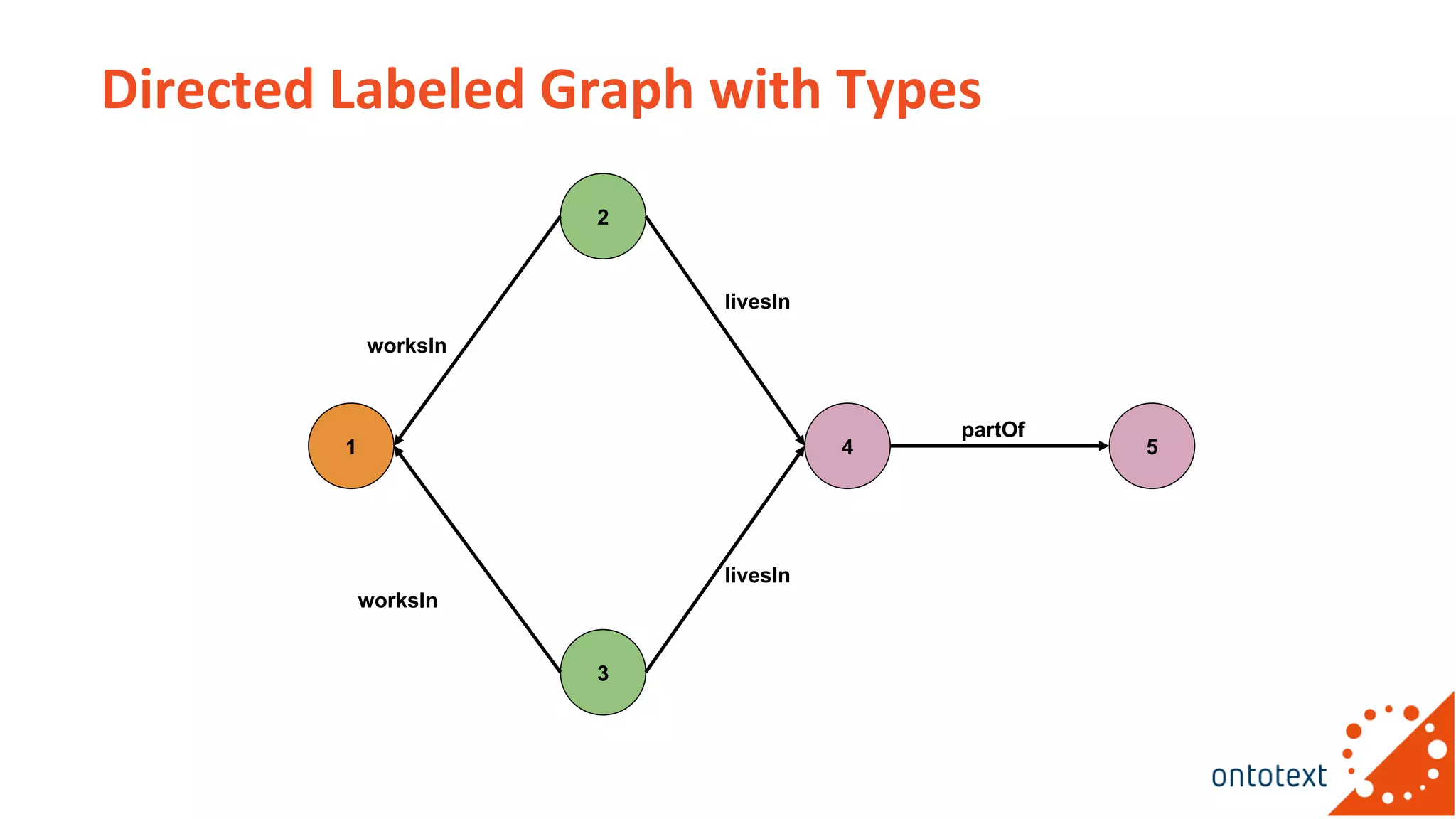 worksIn
Directed Labeled Graph with Types
1
2
3
4 5
worksIn
livesIn
livesIn
partOf
 