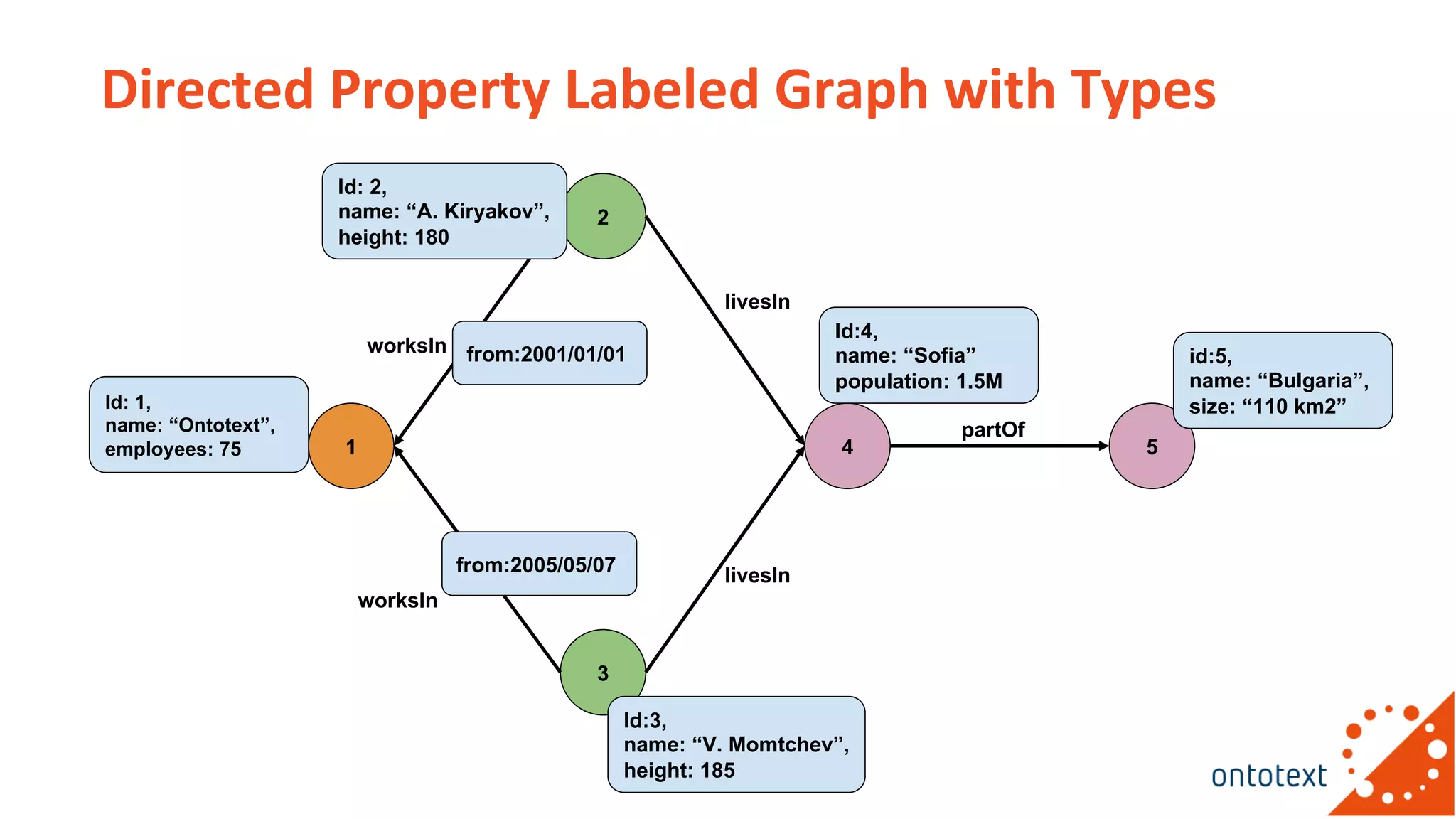 Directed Property Labeled Graph with Types
1
2
3
4 5
Id: 1,
name: “Ontotext”,
employees: 75
Id: 2,
name: “A. Kiryakov”,
height: 180
Id:3,
name: “V. Momtchev”,
height: 185
Id:4,
name: “Sofia”
population: 1.5M
id:5,
name: “Bulgaria”,
size: “110 km2”
from:2001/01/01
from:2005/05/07
worksIn
worksIn
livesIn
livesIn
partOf
 
