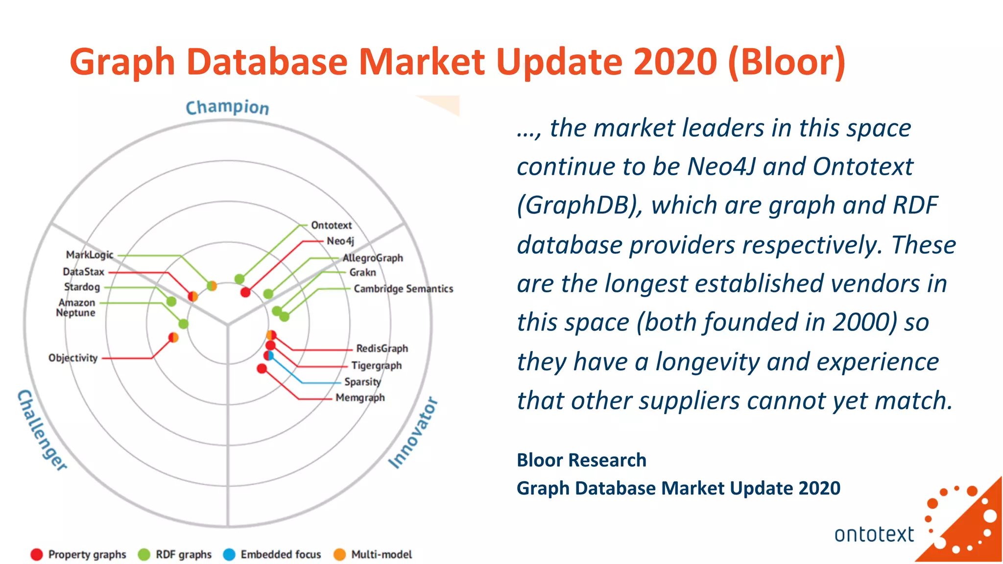Graph Database Market Update 2020 (Bloor)
…, the market leaders in this space
continue to be Neo4J and Ontotext
(GraphDB), which are graph and RDF
database providers respectively. These
are the longest established vendors in
this space (both founded in 2000) so
they have a longevity and experience
that other suppliers cannot yet match.
Bloor Research
Graph Database Market Update 2020
 