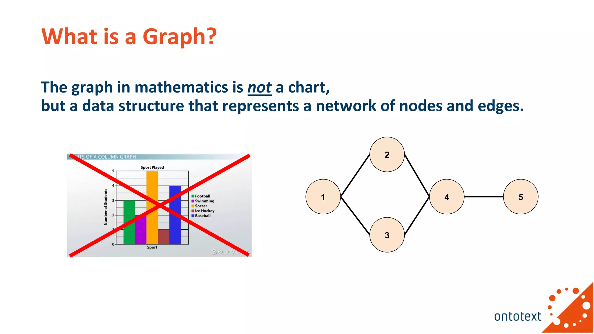 What is a Graph?
The graph in mathematics is not a chart,
but a data structure that represents a network of nodes and edges.
1
2
3
4 5
 