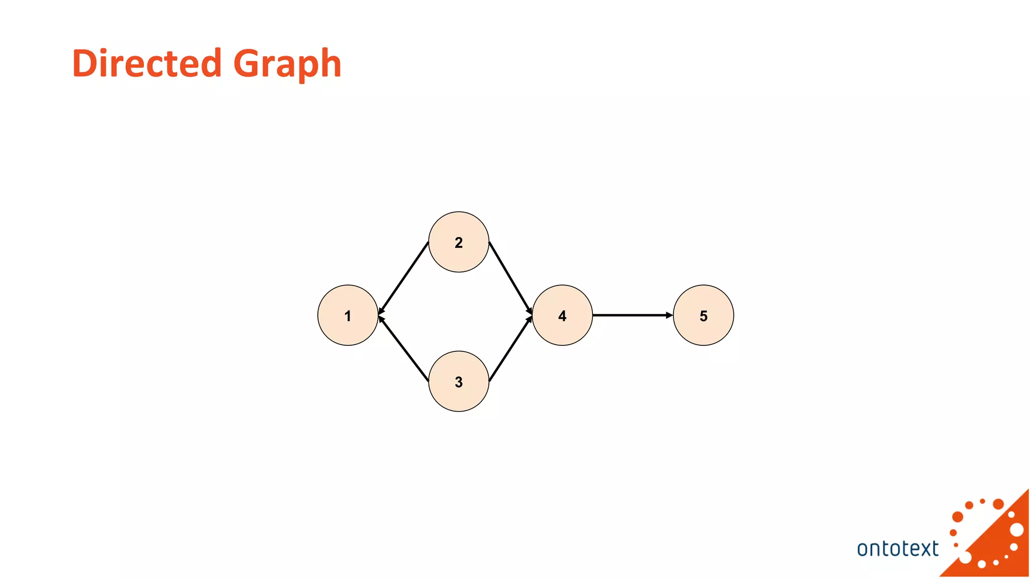 Directed Graph
1
2
3
4 5
 