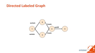 Directed Labeled Graph
1
2
3
4
livesIn
livesIn
5
partOf
worksIn
worksIn
 