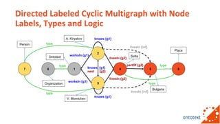 Directed Labeled Cyclic Multigraph with Node
Labels, Types and Logic
1 4 5
3
2
livesIn {inf}
livesIn {inf}
knows {g1}
work...