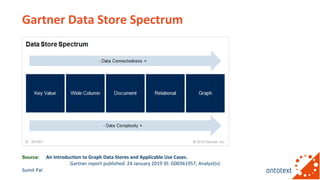 Gartner Data Store Spectrum
Source: An Introduction to Graph Data Stores and Applicable Use Cases.
Gartner report publishe...