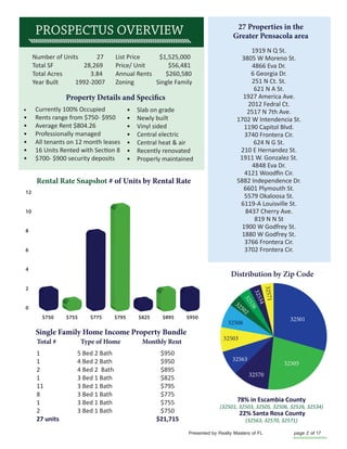 Presented by Realty Masters of FL page 2 of 17
Number of Units 27 List Price $1,525,000
Total SF 28,269 Price/ Unit $56,481
Total Acres 3.84 Annual Rents $260,580
Year Built 1992-2007 Zoning Single Family
1919 N Q St.
3805 W Moreno St.
4866 Eva Dr.
6 Georgia Dr.
251 N Ct. St.
621 N A St.
1927 America Ave.
2012 Fedral Ct.
2517 N 7th Ave.
1702 W Intendencia St.
1190 Capitol Blvd.
3740 Frontera Cir.
624 N G St.
210 E Hernandez St.
1911 W. Gonzalez St.
4848 Eva Dr.
5882 Independence Dr.
6601 Plymouth St.
5579 Okaloosa St.
6119-A Louisville St.
8437 Cherry Ave.
819 N N St
1900 W Godfrey St.
1880 W Godfrey St.
3766 Frontera Cir.
3702 Frontera Cir.
Distribution by Zip Code
32501
32505
32570
32563
32503
32506
32502
3252632534
32571
78% in Escambia County
(32501, 32503, 32505, 32506, 32526, 32534)
22% Santa Rosa County
(32563, 32570, 32571)
27 Properties in the
Greater Pensacola area
• Slab on grade
• Newly built
• Vinyl sided
• Central electric
• Central heat & air
• Recently renovated
• Properly maintained
• Currently 100% Occupied
• Rents range from $750- $950
• Average Rent $804.26
• Professionally managed
• All tenants on 12 month leases
•
• $700- $900 security deposits
Rental Rate Snapshot # of Units by Rental Rate
Property Details and Specifics
Total # Type of Home Monthly Rent
1 5 Bed 2 Bath $950
1 4 Bed 2 Bath $950
2 4 Bed 2 Bath $895
1 3 Bed 1 Bath $825
11 3 Bed 1 Bath $795
8 3 Bed 1 Bath $775
1 3 Bed 1 Bath $755
2 3 Bed 1 Bath $750
27 units $21,715
Single Family Home Income Property Bundle
 