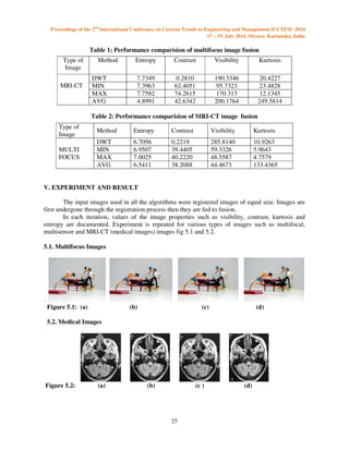 Proceedings of the 2nd International Conference on Current Trends in Engineering and Management ICCTEM -2014 
17 – 19, July 2014, Mysore, Karnataka, India 
Method Entropy Contrast Visibility Kurtosis 
DWT 7.7349 0.2810 190.3346 20.4227 
MIN 7.3963 62.4051 95.7323 23.4828 
MAX 7.7582 74.2615 170.313 12.1345 
AVG 4.8991 42.6342 200.1764 249.5814 
Method Entropy Contrast Visibility Kurtosis 
DWT 6.7056 0.2219 285.8140 10.9263 
MIN 6.9507 39.4405 59.3326 5.9643 
MAX 7.0025 40.2220 48.5587 4.7579 
AVG 6.5411 38.2088 44.4673 133.4365 
25 
 
Table 1: Performance comparision of multifocus image fusion 
Table 2: Performance comparision of MRI-CT image fusion 
Type of 
Image 
MRI-CT 
Type of 
Image 
MULTI 
FOCUS 
V. EXPERIMENT AND RESULT 
The input images used in all the algorithms were registered images of equal size. Images are 
first undergone through the registration process then they are fed to fusion. 
In each iteration, values of the image properties such as visibility, contrast, kurtosis and 
entropy are documented. Experiment is repeated for various types of images such as multifocal, 
multisensor and MRI-CT (medical images) images fig 5.1 and 5.2. 
5.1. Multifocus Images 
. 
Figure 5.1: (a) (b) (c) (d) 
5.2. Medical Images 
Figure 5.2: (a) (b) (c ) (d) 
 