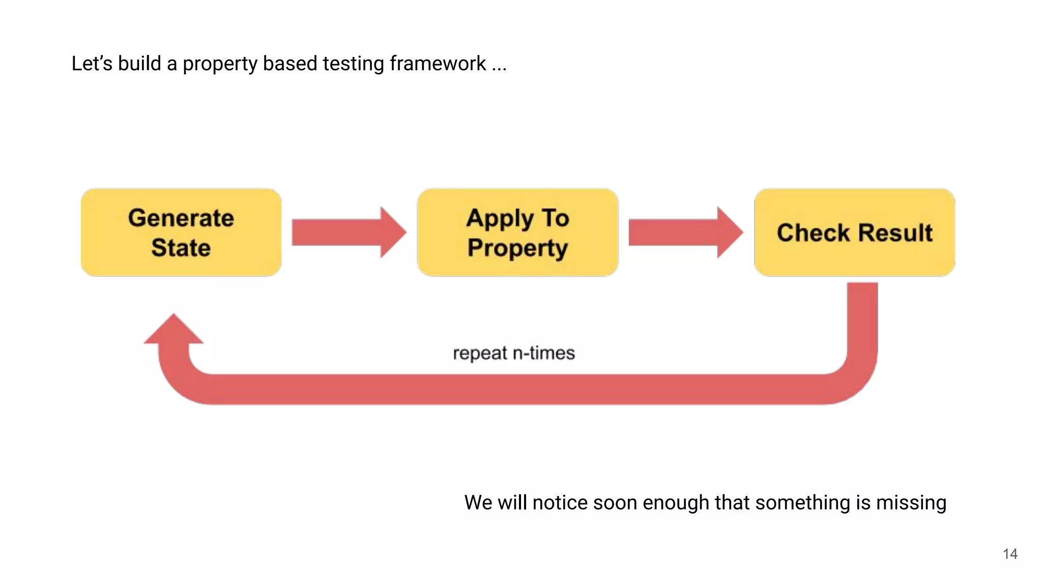 14
Let’s build a property based testing framework ...
We will notice soon enough that something is missing
 