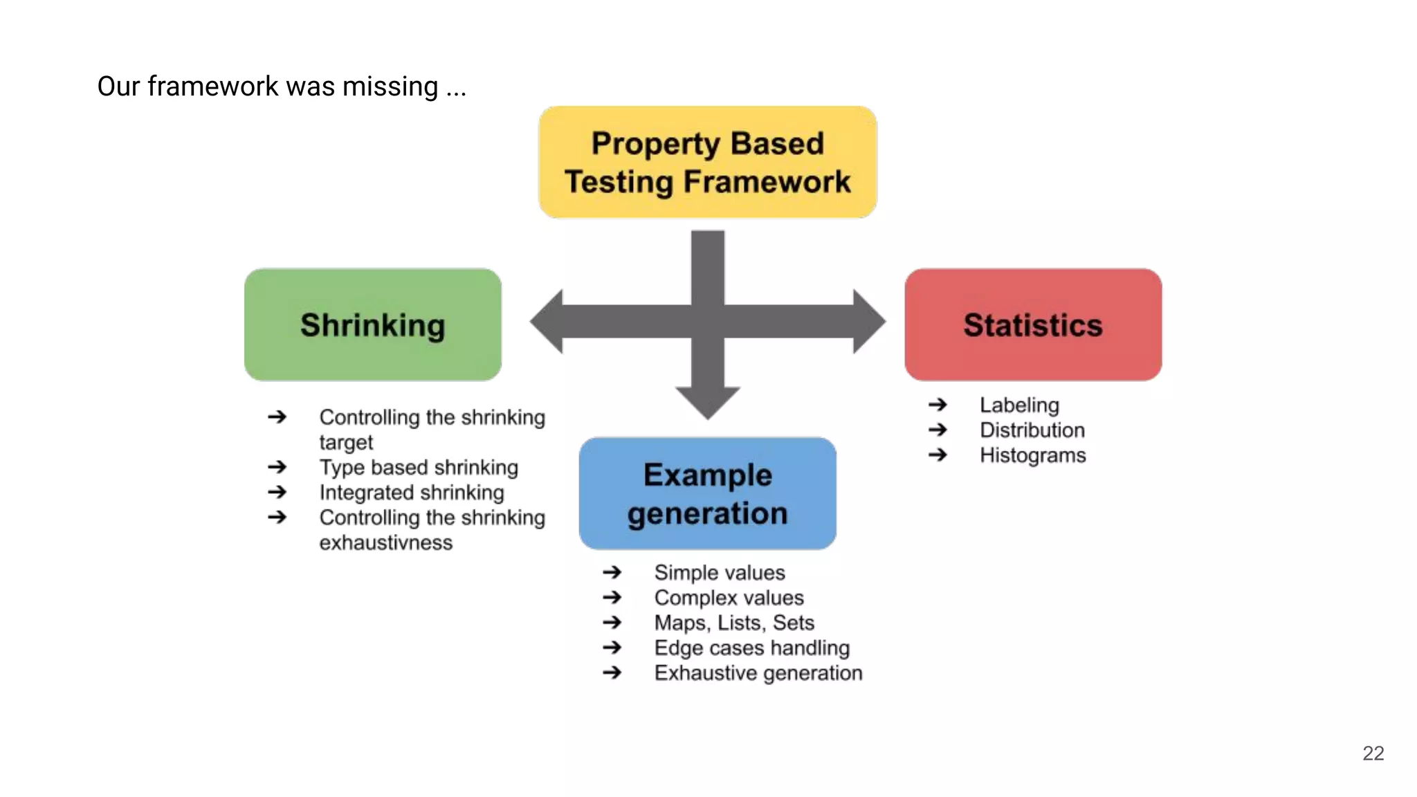 22
Our framework was missing ...
 