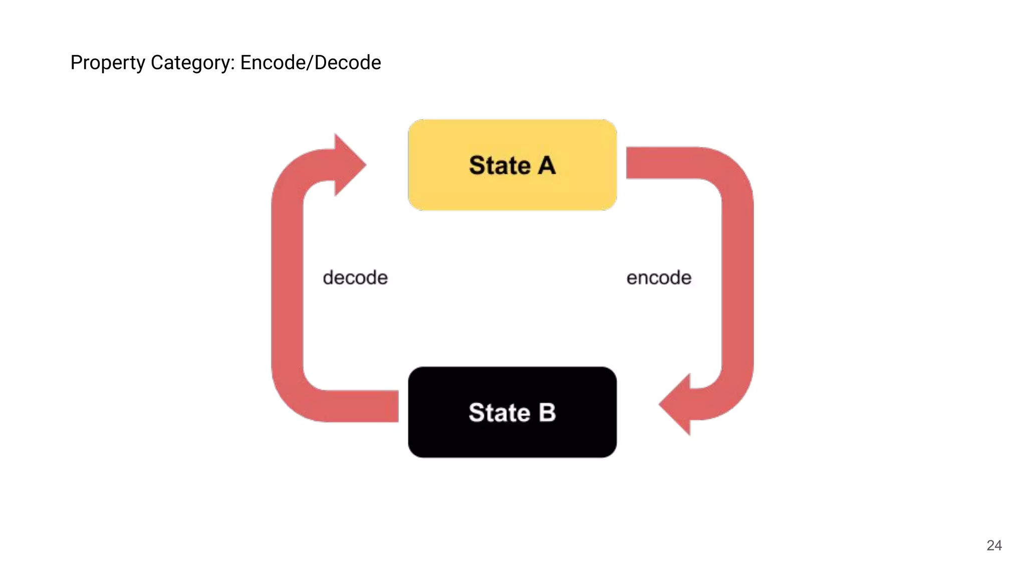 24
Property Category: Encode/Decode
 