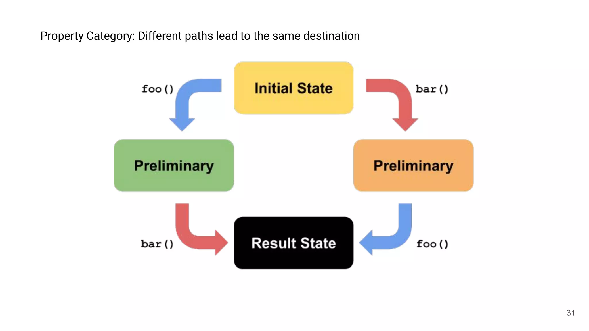 31
Property Category: Different paths lead to the same destination
 