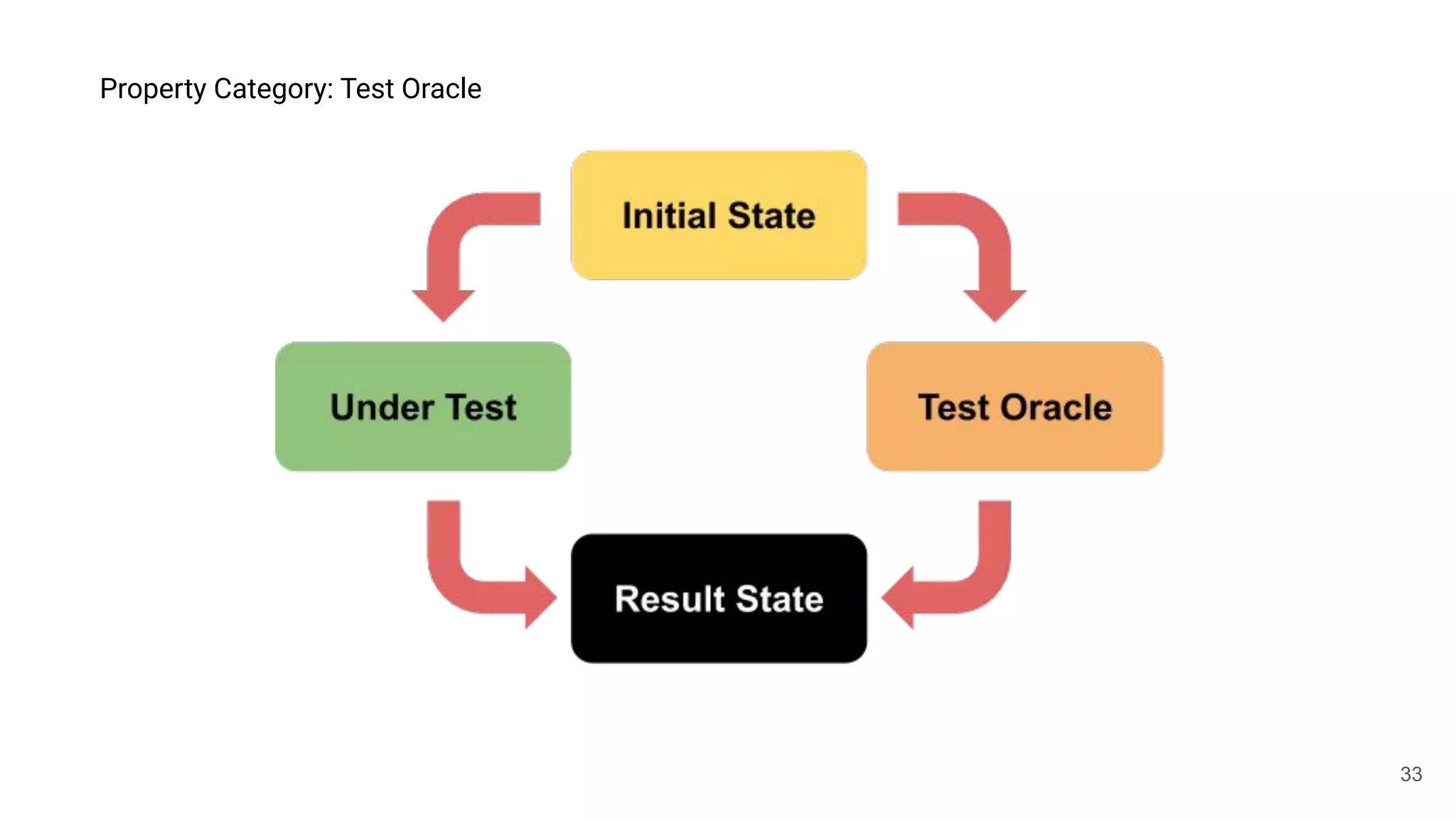 33
Property Category: Test Oracle
 