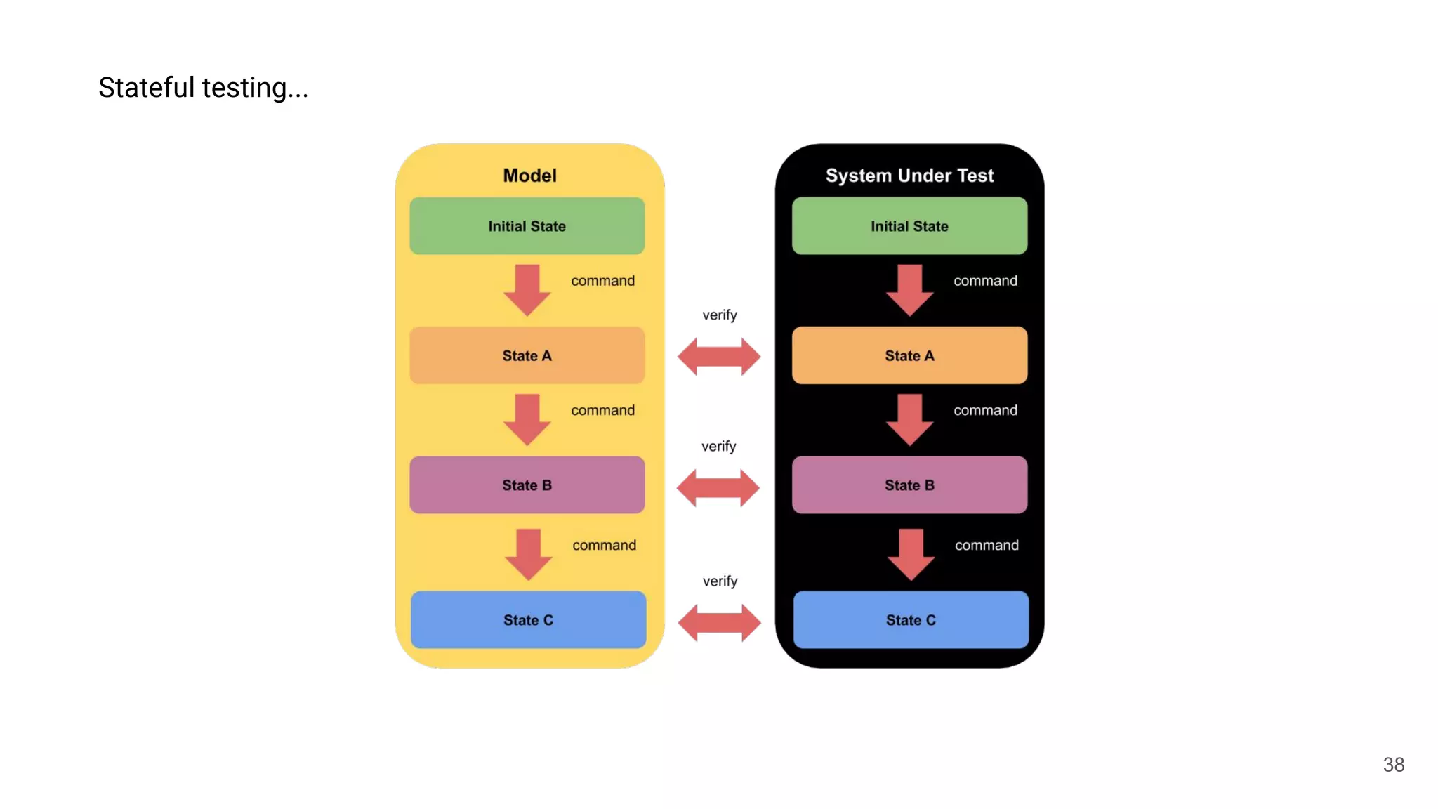 38
Stateful testing...
 