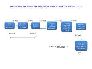 FLOW CHART SHOWING THE PROCESS OF APPLICATIONS FOR STRATA TITLES Approved Received Rejected (5 days) (30 days) (22 days) (22 days) (50 days) (34 days) (7 days) TOTAL =  170 days PTG Received Application Check & Comments by JUPEM Decision by PTG Payment for Approved Application Register Strata Title (State PTG) Certified Approved Plan & Strata Plan (JUPEM) Issuance of Strata Title (Pejabat Tanah & Daerah) 