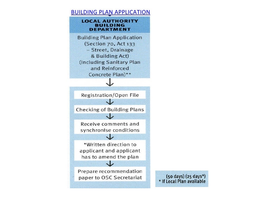 Malaysian Property Development