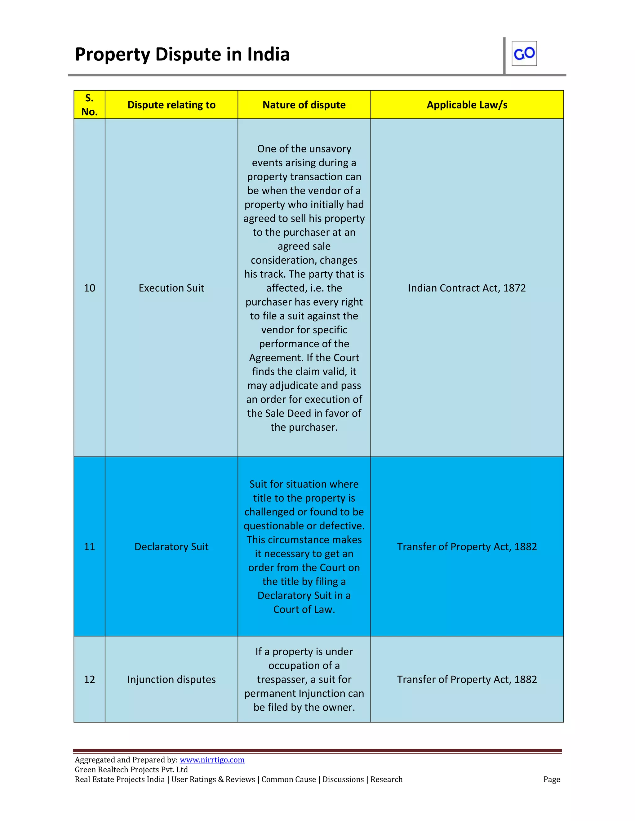 Property Dispute in India
Aggregated and Prepared by: www.nirrtigo.com
Green Realtech Projects Pvt. Ltd
Real Estate Projects India | User Ratings & Reviews | Common Cause | Discussions | Research Page
S.
No.
Dispute relating to Nature of dispute Applicable Law/s
10 Execution Suit
One of the unsavory
events arising during a
property transaction can
be when the vendor of a
property who initially had
agreed to sell his property
to the purchaser at an
agreed sale
consideration, changes
his track. The party that is
affected, i.e. the
purchaser has every right
to file a suit against the
vendor for specific
performance of the
Agreement. If the Court
finds the claim valid, it
may adjudicate and pass
an order for execution of
the Sale Deed in favor of
the purchaser.
Indian Contract Act, 1872
11 Declaratory Suit
Suit for situation where
title to the property is
challenged or found to be
questionable or defective.
This circumstance makes
it necessary to get an
order from the Court on
the title by filing a
Declaratory Suit in a
Court of Law.
Transfer of Property Act, 1882
12 Injunction disputes
If a property is under
occupation of a
trespasser, a suit for
permanent Injunction can
be filed by the owner.
Transfer of Property Act, 1882
 