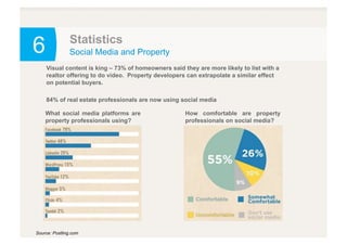 6 Statistics
Visual content is king – 73% of homeowners said they are more likely to list with a
realtor offering to do video. Property developers can extrapolate a similar effect
on potential buyers.
84% of real estate professionals are now using social media
Source: Postling.com
Social Media and Property
What social media platforms are
property professionals using?
How comfortable are property
professionals on social media?
 