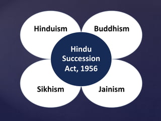 Hinduism Buddhism
Sikhism Jainism
Hindu
Succession
Act, 1956
 