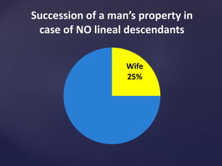Wife
25%
Succession of a man’s property in
case of NO lineal descendants
 