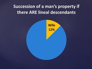 Wife
12%
Succession of a man’s property if
there ARE lineal descendants
 
