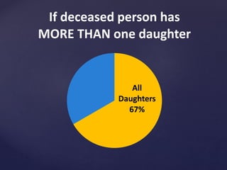 All
Daughters
67%
If deceased person has
MORE THAN one daughter
 