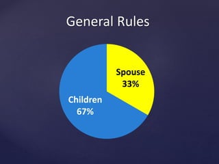 Spouse
33%
Children
67%
General Rules
 