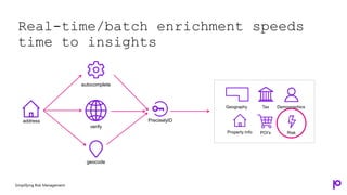 Real-time/batch enrichment speeds
time to insights
address
geocode
PreciselyID
autocomplete
verify
Tax Demographics
POI’s
Property Info
Geography
Simplifying Risk Management
Risk
 