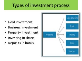 Types of investment process
• Gold investment
• Business investment
• Property investment
• Investing in share
• Deposits in banks
 