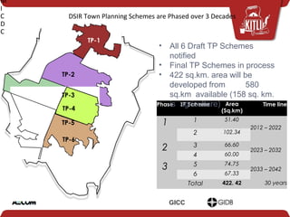 Phase TP Scheme Area
(Sq.km)
Time line
1 1 51.40
2012 – 2022
2 102.34
2 3 66.60
2023 – 2032
4 60.00
3 5 74.75
2033 – 2042
6 67.33
Total 422. 42 30 years
DSIR Town Planning Schemes are Phased over 3 Decades
TP-1
M
I
C
D
C
GICC
TP-2
TP-3
TP-4
TP-5
TP-6
• All 6 Draft TP Schemes
notified
• Final TP Schemes in process
• 422 sq.km. area will be
developed from 580
sq.km available (158 sq. km.
is agriculture)
 