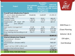 DSIR Phase 1 –
(Town Planning
Scheme 1 & 2)
154 sqkm ,
Cost Breakup
I
C
D
CNo Project
Cost estimate
(in INR
Crores)
Escalation,
Project
Development,
Supervision and
Contingencies
(in INR Crores)
Total Cost
Estimate (in
INR Crores)
Overall Trunk Infrastructure Projects
1 TP1 and 2 urban development
including ABCD site
18,642.06 2,632.09 21,274.15
2 Potable water 768.52 95.01 863.53
3 Industrial water 1,403.74 173.79 1,577.53
4 Wastewater (TP level STP,
CETP and effluent
outfall)
772.00 95.41 867.41
5 Solid waste management 21.06 2.56 23.61
6 ICT 3,528.65 443.21 3,971.86
7 Power infrastructure 2819.87 350.51 3170.38
8 River training and bunding on all
rivers
705.71 87.32 793.03
TOTAL 32,541.51
External Infrastructure Projects
a Ahmedabad – Dholera
Expressway
3599.08*
b Ahmedabad – Dholera MRTS/
RRTS
7685.00*
c Freight rail from DSIR to Bhimnath 496.21**
d Dholera International Airport 1,000.00^
TOTAL 12,780.29
GRAND TOTAL FOR DSIR PHASE I 45,321.80
 