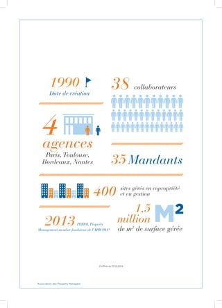 Chiffres au 31.12.2014
2013 PERIAL Property
Management membre fondateur de l’APROMA*
1990
Date de création
38 collaborateurs
agences
Paris, Toulouse,
Bordeaux, Nantes 35 Mandants
400 sites gérés en copropriété
et en gestion
de m2
de surface gérée
4
1,5
million
*Association des Property Managers
 