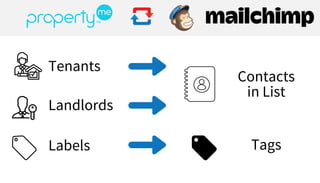 PropertyMe  Mailchimp Integration