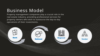 Vendor
Business Model
Property management companies play a crucial role in the
real estate industry, providing professional services for
property owners who wish to outsource the day-to-day
operations of their investments.
Bank
Diversification
Regional
National
 