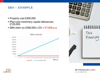 SBA – EXAMPLE
 Property cost £500,000
 Plant and machinery capital allowances
£120,000
 SBA claim on £380,000 x 2% = £7,600 p.a.
Year no.
0
50000
100000
150000
200000
250000
300000
350000
400000
1 3 5 7 9 11 13 15 17 19 21 23 25 27 29 31 33 35 37 39 41 43 45 47 49
SBAs claimed
SBA Cumulative SBA
 