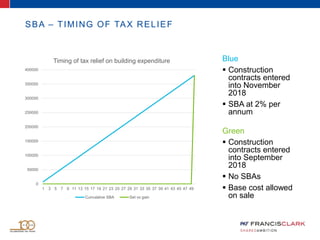 Blue
 Construction
contracts entered
into November
2018
 SBA at 2% per
annum
Green
 Construction
contracts entered
into September
2018
 No SBAs
 Base cost allowed
on sale
SBA – TIMING OF TAX RELIEF
0
50000
100000
150000
200000
250000
300000
350000
400000
1 3 5 7 9 11 13 15 17 19 21 23 25 27 29 31 33 35 37 39 41 43 45 47 49
Timing of tax relief on building expenditure
Cumulative SBA Set vs gain
 