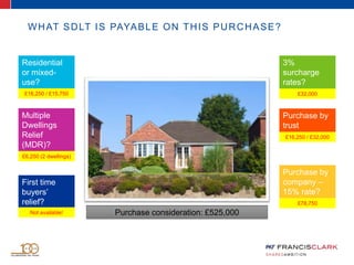 WHAT SDLT IS PAYABLE ON THIS PURCHASE?
Purchase consideration: £525,000
Purchase by
company –
15% rate?
3%
surcharge
rates?
Multiple
Dwellings
Relief
(MDR)?
Residential
or mixed-
use?
First time
buyers’
relief?
Purchase by
trust
£16,250 / £15,750 £32,000
£6,250 (2 dwellings)
£78,750
Not available!
£16,250 / £32,000
 