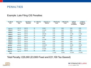 PENALTIES
Example: Late Filing CIS Penalties
Total Penalty: £25,000 (£3,900 Fixed and £21,100 Tax Geared)
Tax Month
End
Return Due
Date
Date Return
Received
No. of Months
Late
Deduction on
Returns
1 Mth Penalty
Fixed
2 Mth Penalty
Fixed
6 Month
Penalty
Tax Geared
12 Month
Penalty Tax
Geared
05/01/12
19/1/12 25/2/15 38 £5,000 £100 £200 £300 £300
05/02/12
19/2/12 25/2/15 37 £12,000 £100 £200 £600 £600
05/03/12 19/3/12
25/2/15 36 £0.00 £100 £200 £300 £300
05/04/12 19/4/12
25/2/15 35 £25,000 £100 £200 £1,250 £1,250
05/05/12 19/5/12
25/2/15 34 £1,000 £100 £200 £300 £300
05/06/12 19/6/12
25/2/15 33 £550 £100 £200 £300 £300
05/07/12 19/7/12
25/2/15 32 £11,000 £100 £200 £550 £550
05/08/12 19/8/12
25/2/15 31 £0.00 £100 £200 £300 £300
05/09/12 19/9/12
25/2/15 30 £9,000 £100 £200 £450 £450
05/10/12 19/10/12
25/2/15 29 £100,000 £100 £200 £5,000 £5,000
05/11/12 19/11/12
25/2/15 28 £5,000 £100 £200 £300 £300
05/12/12 19/12/12
25/2/15 27 £12,000 £100 £200 £600 £600
05/01/13 19/1/13
25/2/15 26 £1,000 £100 £200 £300 £300
Total
£1,300 £2,600 £10,550 £10,550
 