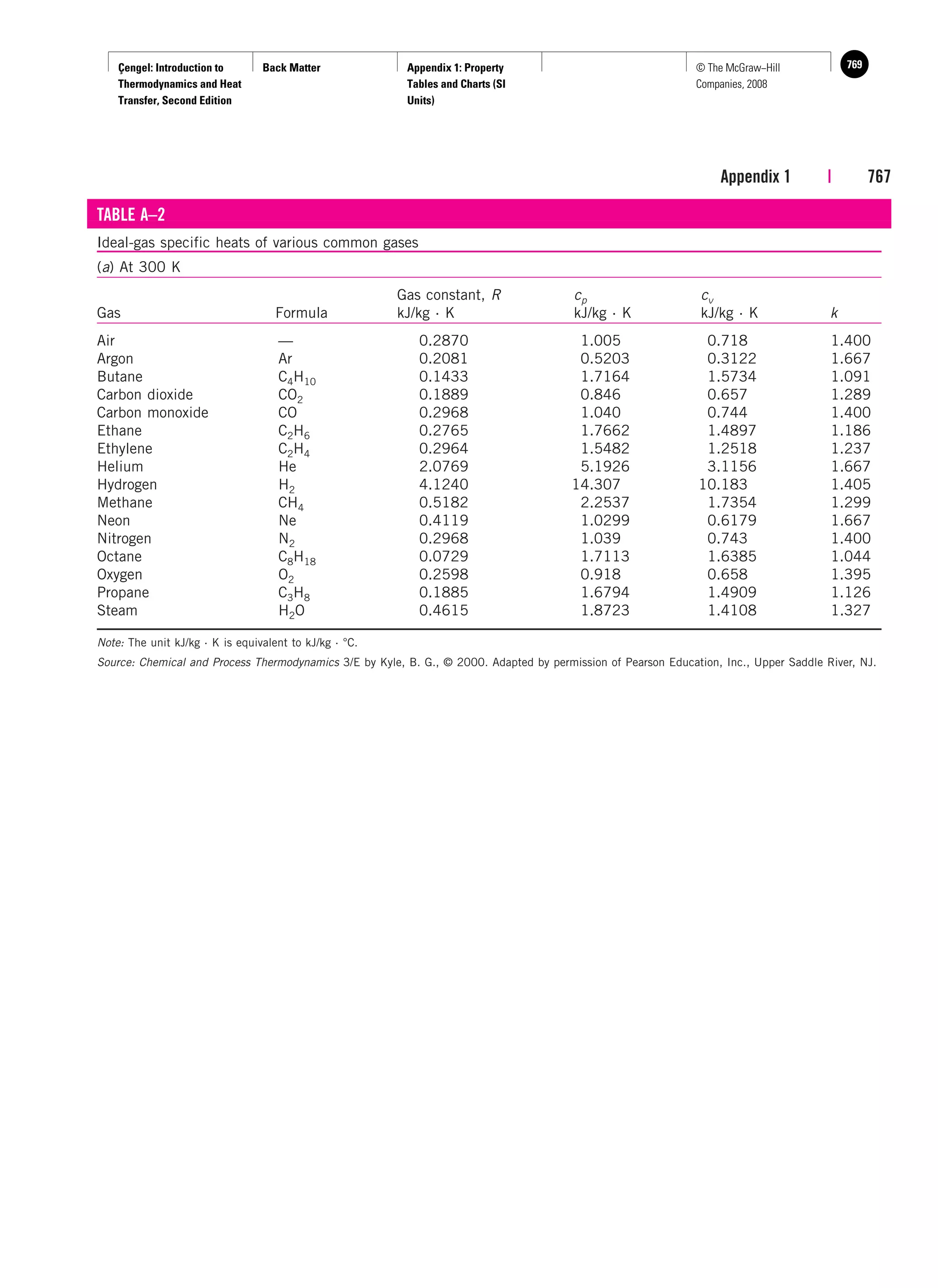 Property tables | PDF