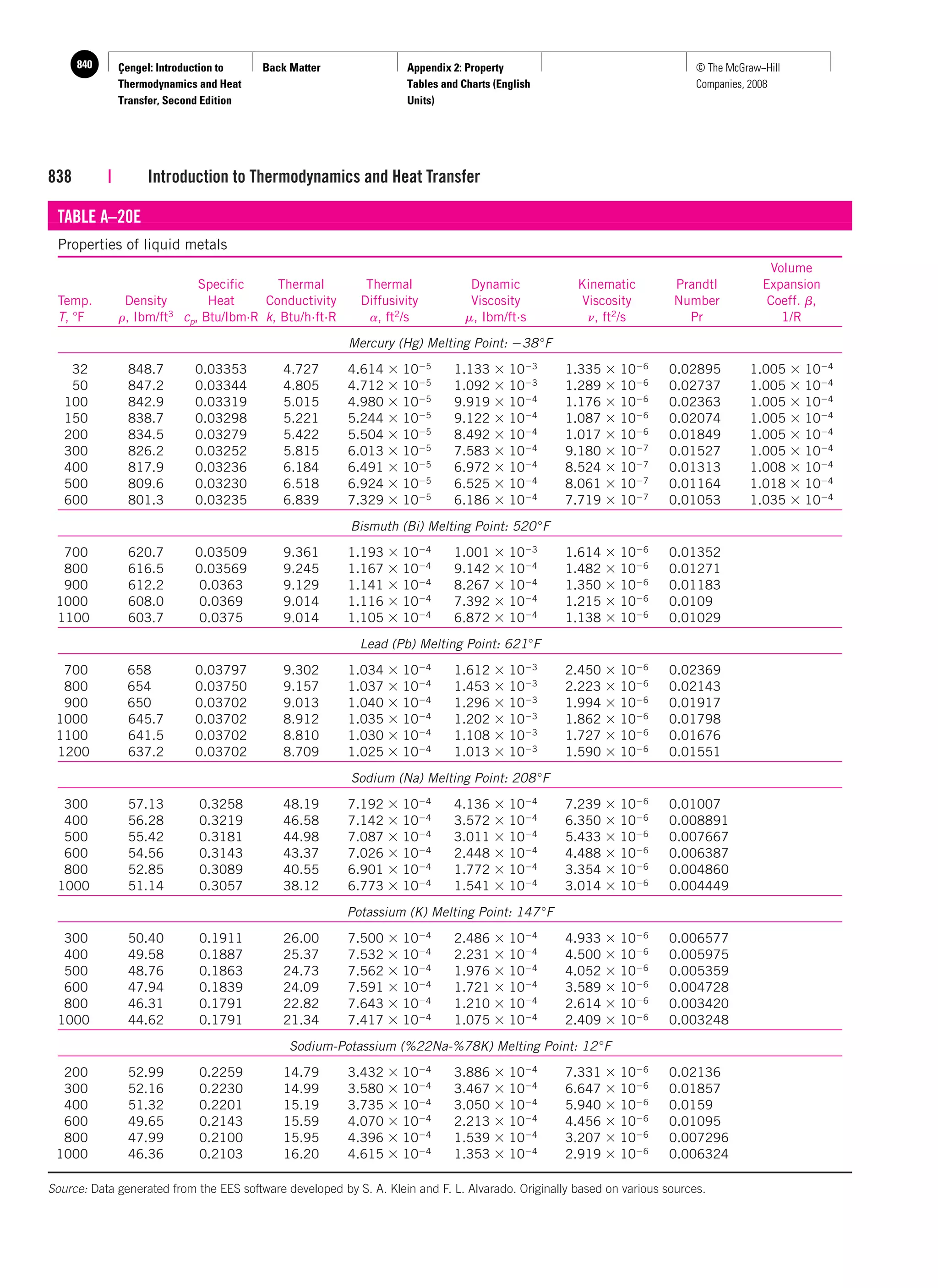 Property tables | PDF
