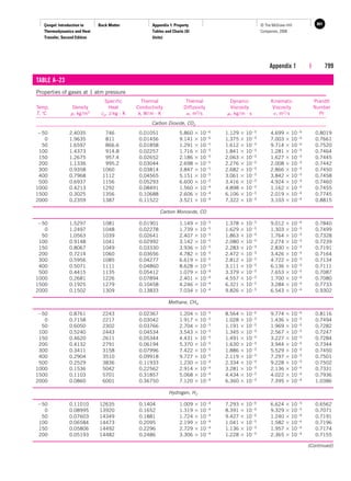 Çengel: Introduction to
Thermodynamics and Heat
Transfer, Second Edition
Back Matter Appendix 1: Property
Tables and Charts (SI
Units)
801
© The McGraw−Hill
Companies, 2008
Appendix 1 | 799
TABLE A–23
Properties of gases at 1 atm pressure
Specific Thermal Thermal Dynamic Kinematic Prandtl
Temp. Density Heat Conductivity Diffusivity Viscosity Viscosity Number
T, C r, kg/m3 cp, J/kg · K k, W/m · K a, m2/s m, kg/m · s n, m2/s Pr
Carbon Dioxide, CO2
50 2.4035 746 0.01051 5.860 
 106 1.129 
 105 4.699 
 106 0.8019
0 1.9635 811 0.01456 9.141 
 106 1.375 
 105 7.003 
 106 0.7661
50 1.6597 866.6 0.01858 1.291 
 105 1.612 
 105 9.714 
 106 0.7520
100 1.4373 914.8 0.02257 1.716 
 105 1.841 
 105 1.281 
 105 0.7464
150 1.2675 957.4 0.02652 2.186 
 105 2.063 
 105 1.627 
 105 0.7445
200 1.1336 995.2 0.03044 2.698 
 105 2.276 
 105 2.008 
 105 0.7442
300 0.9358 1060 0.03814 3.847 
 105 2.682 
 105 2.866 
 105 0.7450
400 0.7968 1112 0.04565 5.151 
 105 3.061 
 105 3.842 
 105 0.7458
500 0.6937 1156 0.05293 6.600 
 105 3.416 
 105 4.924 
 105 0.7460
1000 0.4213 1292 0.08491 1.560 
 104 4.898 
 105 1.162 
 104 0.7455
1500 0.3025 1356 0.10688 2.606 
 104 6.106 
 105 2.019 
 104 0.7745
2000 0.2359 1387 0.11522 3.521 
 104 7.322 
 105 3.103 
 104 0.8815
Carbon Monoxide, CO
50 1.5297 1081 0.01901 1.149 
 105 1.378 
 105 9.012 
 106 0.7840
0 1.2497 1048 0.02278 1.739 
 105 1.629 
 105 1.303 
 105 0.7499
50 1.0563 1039 0.02641 2.407 
 105 1.863 
 105 1.764 
 105 0.7328
100 0.9148 1041 0.02992 3.142 
 105 2.080 
 105 2.274 
 105 0.7239
150 0.8067 1049 0.03330 3.936 
 105 2.283 
 105 2.830 
 105 0.7191
200 0.7214 1060 0.03656 4.782 
 105 2.472 
 105 3.426 
 105 0.7164
300 0.5956 1085 0.04277 6.619 
 105 2.812 
 105 4.722 
 105 0.7134
400 0.5071 1111 0.04860 8.628 
 105 3.111 
 105 6.136 
 105 0.7111
500 0.4415 1135 0.05412 1.079 
 104 3.379 
 105 7.653 
 105 0.7087
1000 0.2681 1226 0.07894 2.401 
 104 4.557 
 105 1.700 
 104 0.7080
1500 0.1925 1279 0.10458 4.246 
 104 6.321 
 105 3.284 
 104 0.7733
2000 0.1502 1309 0.13833 7.034 
 104 9.826 
 105 6.543 
 104 0.9302
Methane, CH4
50 0.8761 2243 0.02367 1.204 
 105 8.564 
 106 9.774 
 106 0.8116
0 0.7158 2217 0.03042 1.917 
 105 1.028 
 105 1.436 
 105 0.7494
50 0.6050 2302 0.03766 2.704 
 105 1.191 
 105 1.969 
 105 0.7282
100 0.5240 2443 0.04534 3.543 
 105 1.345 
 105 2.567 
 105 0.7247
150 0.4620 2611 0.05344 4.431 
 105 1.491 
 105 3.227 
 105 0.7284
200 0.4132 2791 0.06194 5.370 
 105 1.630 
 105 3.944 
 105 0.7344
300 0.3411 3158 0.07996 7.422 
 105 1.886 
 105 5.529 
 105 0.7450
400 0.2904 3510 0.09918 9.727 
 105 2.119 
 105 7.297 
 105 0.7501
500 0.2529 3836 0.11933 1.230 
 104 2.334 
 105 9.228 
 105 0.7502
1000 0.1536 5042 0.22562 2.914 
 104 3.281 
 105 2.136 
 104 0.7331
1500 0.1103 5701 0.31857 5.068 
 104 4.434 
 105 4.022 
 104 0.7936
2000 0.0860 6001 0.36750 7.120 
 104 6.360 
 105 7.395 
 104 1.0386
Hydrogen, H2
50 0.11010 12635 0.1404 1.009 
 104 7.293 
 106 6.624 
 105 0.6562
0 0.08995 13920 0.1652 1.319 
 104 8.391 
 106 9.329 
 105 0.7071
50 0.07603 14349 0.1881 1.724 
 104 9.427 
 106 1.240 
 104 0.7191
100 0.06584 14473 0.2095 2.199 
 104 1.041 
 105 1.582 
 104 0.7196
150 0.05806 14492 0.2296 2.729 
 104 1.136 
 105 1.957 
 104 0.7174
200 0.05193 14482 0.2486 3.306 
 104 1.228 
 105 2.365 
 104 0.7155
(Continued)
 