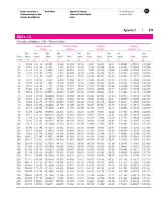 Çengel: Introduction to
Thermodynamics and Heat
Transfer, Second Edition
Back Matter Appendix 2: Property
Tables and Charts (English
Units)
831
© The McGraw−Hill
Companies, 2008
Appendix 2 | 829
TABLE A–12E
Saturated refrigerant-134a—Pressure table
Specific volume, Internal energy, Enthalpy, Entropy,
ft3/lbm Btu/lbm Btu/lbm Btu/lbm · R
Sat. Sat. Sat. Sat. Sat. Sat. Sat. Sat. Sat.
Press., temp., liquid, vapor, liquid, Evap., vapor, liquid, Evap., vapor, liquid, Evap., vapor,
P psia T °F vf vg uf ufg ug hf hfg hg sf sfg sg
5 53.09 0.01113 8.3785 3.918 91.280 87.36 3.907 99.022 95.11 0.00945 0.24353 0.23408
10 29.52 0.01144 4.3753 3.135 87.453 90.59 3.156 95.528 98.68 0.00742 0.22206 0.22948
15 14.15 0.01165 2.9880 7.803 84.893 92.70 7.835 93.155 100.99 0.01808 0.20908 0.22715
20 2.43 0.01182 2.2772 11.401 82.898 94.30 11.445 91.282 102.73 0.02605 0.19962 0.22567
25 7.17 0.01196 1.8429 14.377 81.231 95.61 14.432 89.701 104.13 0.03249 0.19213 0.22462
30 15.37 0.01209 1.5492 16.939 79.780 96.72 17.006 88.313 105.32 0.03793 0.18589 0.22383
35 22.57 0.01221 1.3369 19.205 78.485 97.69 19.284 87.064 106.35 0.04267 0.18053 0.22319
40 29.01 0.01232 1.1760 21.246 77.307 98.55 21.337 85.920 107.26 0.04688 0.17580 0.22268
45 34.86 0.01242 1.0497 23.110 76.221 99.33 23.214 84.858 108.07 0.05067 0.17158 0.22225
50 40.23 0.01252 0.94791 24.832 75.209 100.04 24.948 83.863 108.81 0.05413 0.16774 0.22188
55 45.20 0.01261 0.86400 26.435 74.258 100.69 26.564 82.924 109.49 0.05733 0.16423 0.22156
60 49.84 0.01270 0.79361 27.939 73.360 101.30 28.080 82.030 110.11 0.06029 0.16098 0.22127
65 54.20 0.01279 0.73370 29.357 72.505 101.86 29.510 81.176 110.69 0.06307 0.15796 0.22102
70 58.30 0.01287 0.68205 30.700 71.688 102.39 30.867 80.357 111.22 0.06567 0.15512 0.22080
75 62.19 0.01295 0.63706 31.979 70.905 102.88 32.159 79.567 111.73 0.06813 0.15245 0.22059
80 65.89 0.01303 0.59750 33.201 70.151 103.35 33.394 78.804 112.20 0.07047 0.14993 0.22040
85 69.41 0.01310 0.56244 34.371 69.424 103.79 34.577 78.064 112.64 0.07269 0.14753 0.22022
90 72.78 0.01318 0.53113 35.495 68.719 104.21 35.715 77.345 113.06 0.07481 0.14525 0.22006
95 76.02 0.01325 0.50301 36.578 68.035 104.61 36.811 76.645 113.46 0.07684 0.14307 0.21991
100 79.12 0.01332 0.47760 37.623 67.371 104.99 37.869 75.962 113.83 0.07879 0.14097 0.21976
110 85.00 0.01347 0.43347 39.612 66.091 105.70 39.886 74.641 114.53 0.08246 0.13703 0.21949
120 90.49 0.01360 0.39644 41.485 64.869 106.35 41.787 73.371 115.16 0.08589 0.13335 0.21924
130 95.64 0.01374 0.36491 43.258 63.696 106.95 43.589 72.144 115.73 0.08911 0.12990 0.21901
140 100.51 0.01387 0.33771 44.945 62.564 107.51 45.304 70.954 116.26 0.09214 0.12665 0.21879
150 105.12 0.01400 0.31401 46.556 61.467 108.02 46.945 69.795 116.74 0.09501 0.12357 0.21857
160 109.50 0.01413 0.29316 48.101 60.401 108.50 48.519 68.662 117.18 0.09774 0.12062 0.21836
170 113.69 0.01426 0.27466 49.586 59.362 108.95 50.035 67.553 117.59 0.10034 0.11781 0.21815
180 117.69 0.01439 0.25813 51.018 58.345 109.36 51.497 66.464 117.96 0.10284 0.11511 0.21795
190 121.53 0.01452 0.24327 52.402 57.349 109.75 52.912 65.392 118.30 0.10524 0.11250 0.21774
200 125.22 0.01464 0.22983 53.743 56.371 110.11 54.285 64.335 118.62 0.10754 0.10998 0.21753
220 132.21 0.01490 0.20645 56.310 54.458 110.77 56.917 62.256 119.17 0.11192 0.10517 0.21710
240 138.73 0.01516 0.18677 58.746 52.591 111.34 59.419 60.213 119.63 0.11603 0.10061 0.21665
260 144.85 0.01543 0.16996 61.071 50.757 111.83 61.813 58.192 120.00 0.11992 0.09625 0.21617
280 150.62 0.01570 0.15541 63.301 48.945 112.25 64.115 56.184 120.30 0.12362 0.09205 0.21567
300 156.09 0.01598 0.14266 65.452 47.143 112.60 66.339 54.176 120.52 0.12715 0.08797 0.21512
350 168.64 0.01672 0.11664 70.554 42.627 113.18 71.638 49.099 120.74 0.13542 0.07814 0.21356
400 179.86 0.01757 0.09642 75.385 37.963 113.35 76.686 43.798 120.48 0.14314 0.06848 0.21161
450 190.02 0.01860 0.07987 80.092 32.939 113.03 81.641 38.041 119.68 0.15056 0.05854 0.20911
500 199.29 0.01995 0.06551 84.871 27.168 112.04 86.718 31.382 118.10 0.15805 0.04762 0.20566
 