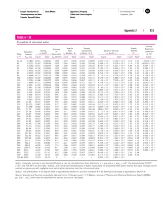 Çengel: Introduction to
Thermodynamics and Heat
Transfer, Second Edition
Back Matter Appendix 2: Property
Tables and Charts (English
Units)
835
© The McGraw−Hill
Companies, 2008
Appendix 2 | 833
TABLE A–15E
Properties of saturated water
Volume
Enthalpy Specific Thermal Prandil Expansion
Saturation
Density of Heat Conductivity Dynamic Viscosity Number Coefficient
Temp. Pressure
r, lbm/ft3
Vaporization cr, Btu/Ibm · R k, Btu/h · ft· R m, Ibm/ft · s Pr b, 1/R
T, F Psat, psia Liquid Vapor hfg, Btu/lbm Liquid Vapor Liquid Vapor Liquid Vapor Liquid Vapor Liquid
32.02 0.0887 62.41 0.00030 1075 1.010 0.446 0.324 0.0099 1.204 
 103 6.194 
 106 13.5 1.00 0.038 
 103
40 0.1217 62.42 0.00034 1071 1.004 0.447 0.329 0.0100 1.308 
 103 6.278 
 106 11.4 1.01 A0.003 
 103
50 0.1780 62.41 0.00059 1065 1.000 0.448 0.335 0.0102 8.781 
 104 6.361 
 106 9.44 1.01 0.047 
 103
60 0.2563 62.36 0.00083 1060 0.999 0.449 0.341 0.0104 7.536 
 104 6.444 
 106 7.95 1.00 0.080 
 103
70 0.3632 62.30 0.00115 1054 0.999 0.450 0.347 0.0106 6.556 
 104 6.556 
 106 6.79 1.00 0.115 
 103
80 0.5073 62.22 0.00158 1048 0.999 0.451 0.352 0.0108 5.764 
 104 6.667 
 106 5.89 1.00 0.145 
 103
90 0.6988 62.12 0.00214 1043 0.999 0.453 0.358 0.0110 5.117 
 104 6.778 
 106 5.14 1.00 0.174 
 103
100 0.9503 62.00 0.00286 1037 0.999 0.454 0.363 0.0112 4.578 
 104 6.889 
 106 4.54 1.01 0.200 
 103
110 1.2763 61.86 0.00377 1031 0.999 0.456 0.367 0.0115 4.128 
 104 7.000 
 106 4.05 1.00 0.224 
 103
120 1.6945 61.71 0.00493 1026 0.999 0.458 0.371 0.0117 3.744 
 104 7.111 
 106 3.63 1.00 0246 
 103
130 2.225 61.55 0.00636 1020 0.999 0.460 0.375 0.0120 3.417 
 104 7.222 
 106 3.28 1.00 0.267 
 103
140 2.892 61.38 0.00814 1014 0.999 0.463 0.378 0.0122 3.136 
 104 7.333 
 106 2.98 1.00 0.287 
 103
150 3.722 61.19 0.0103 1008 1.000 0.465 0.381 0.0125 2.889 
 104 7.472 
 106 2.73 1.00 0.306 
 103
160 4.745 60.99 0.0129 1002 1.000 0.468 0.384 0.0128 2.675 
 104 7.583 
 106 2.51 1.00 0.325 
 103
170 5.996 60.79 0.0161 996 1.001 0.472 0.386 0.0131 2.483 
 104 7.722 
 106 2.90 1.00 0.346 
 103
180 7.515 60.57 0.0199 990 1.002 0.475 0.388 0.0134 2.317 
 104 7.833 
 106 2.15 1.00 0.367 
 103
190 9.343 60.35 0.0244 984 1.004 0.479 0.390 0.0137 2.169 
 104 7.972 
 106 2.01 1.00 0.382 
 103
200 11.53 60.12 0.0297 978 1.005 0.483 0.391 0.0141 2.036 
 104 8.083 
 106 1.88 1.00 0.395 
 103
210 14.125 59.87 0.0359 972 1.007 0.487 0.392 0.0144 1.917 
 104 8.222 
 106 1.77 1.00 0.412 
 103
212 14.698 59.82 0.0373 970 1.007 0.488 0.392 0.0145 1.894 
 104 8.250 
 106 1.75 1.00 0.417 
 103
220 17.19 59.62 0.0432 965 1.009 0.492 0.393 0.0148 1808 
 104 8.333 
 106 1.67 1.00 0.429 
 103
230 20.78 59.36 0.0516 959 1.011 0.497 0.394 0.0152 1.711 
 104 8.472 
 106 1.58 1.00 0.443 
 103
240 24.97 59.09 0.0612 952 1.013 0.503 0.394 0.0156 1.625 
 104 8.611 
 106 1.50 1.00 0.462 
 103
250 29.82 58.82 0.0723 946 1.015 0.509 0.395 0.0160 1.544 
 104 8.611 
 106 1.43 1.00 0.480 
 103
260 35.42 58.53 0.0850 939 1.018 0.516 0.395 0.0164 1.472 
 104 8.861 
 106 1.37 1.00 0.497 
 103
270 41.85 58.24 0.0993 932 1.020 0.523 0.395 0.0168 1.406 
 104 9.000 
 106 1.31 1.01 0.514 
 103
280 49.18 57.94 0.1156 926 1.023 0.530 0.395 0.0172 1.344 
 104 9.111 
 106 1.25 1.01 0.532 
 103
290 57–53 57.63 0.3390 918 1.026 0.538 0.395 0.0177 1.289 
 104 9.250 
 106 1.21 1.01 0.549 
 103
300 66.98 57.31 0.1545 910 1.029 0.547 0.394 0.0182 1.236 
 104 9.389 
 106 1.16 1.02 0.566 
 103
320 89.60 56.65 0.2033 895 1.036 0.567 0.393 0.0191 1.144 
 104 9.639 
 106 1.09 1.03 0.636 
 103
340 117.93 55.95 0.2637 880 1.044 0.590 0.391 0.0202 1.063 
 104 9.889 
 106 1.02 1.04 0.656 
 103
360 152.92 56.22 0.3377 863 1.054 0.617 0.389 0.0213 9.972 
 105 1.013 
 105 0.973 1.06 0.681 
 103
380 195.60 54.46 0.4275 845 1.065 0.647 0.385 0.0224 9.361 
 105 1.041 
 105 0.932 1.08 0.720 
 103
400 241.1 53.65 0.5359 827 1.078 0.683 0.382 0.0237 8.833 
 105 1.066 
 105 0.893 1.11 0.771 
 103
450 422.1 51.46 0.9082 775 1.121 0.799 0.370 0.0271 7.722 
 105 1.130 
 105 0.842 1.20 0.912 
 103
500 680.0 48.95 1.479 715 1.188 0.972 0.352 0.0312 6.833 
 105 1.200 
 10–5 0.830 1.35 1.111 
 103
550 1046.7 45.96 4.268 641 1.298 1.247 0.329 0.0368 6.083 
 105 1.280 
 105 0.864 1.56 1.445 
 103
600 1541 42.32 3.736 550 1.509 1.759 0.299 0.0461 5.389 
 105 1.380 
 105 0.979 1.90 1.883 
 103
650 2210 37.31 6.152 422 2.086 3.103 0.267 0.0677 4.639 
 105 1.542 
 105 1.30 2.54
700 3090 27.28 13.44 168 13.80 25.90 0.254 0.1964 3.417 
 105 2.044 
 105 6.68 9.71
705.44 3204 19.79 19.79 0     2.897 
 105 2.897 
 105
Note 1: Kinematic viscosity n and thermal diffusivity a can be calculated from their definitions, n  m/r and a  k/rcr  n/Pr. The temperatures 32.02F,
212F, and 705.44F are the triple-, boiling-, and critical-point temperatures of water, respectively. All properties listed above (except the vapor density) can be
used at any pressures with negligible error except at temperatures near the critical-point value.
Note 2: The unit Btu/lbm·F for specific heat is equivalent to Btu/lbm·R, and the unit Btu/h·ft·F for thermal conductivity is equivalent to Btu/h·ft·R.
Source: Viscosity and thermal conductivity data are from J. V. Sengers and J. T. T. Watson, Journal of Physical and Chemical Reference Data 15 (1986),
pp. 1291–1322. Other data are obtained from various sources or calculated.
 
